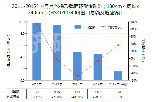 2011-2015年4月其他梯形截面環(huán)形傳動(dòng)帶(180cm<周長(zhǎng)≤240cm)(HS40103400)出口總額及增速統(tǒng)計(jì) 2011-2015年4月其他梯形截面環(huán)形傳動(dòng)帶(180cm<周長(zhǎng)≤240cm)(HS40103400)出口總額及增速統(tǒng)計(jì)
